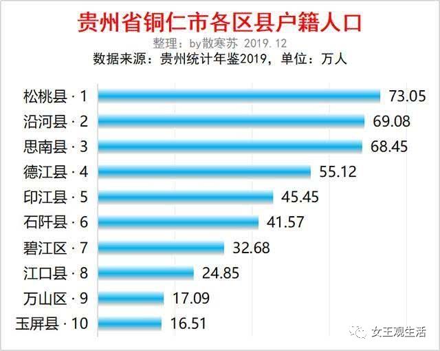 贵州铜仁市各区县人口排行