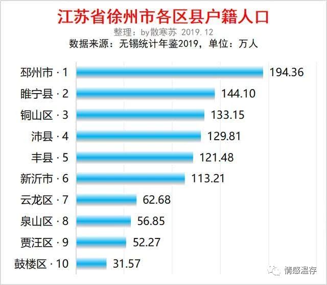 江苏徐州市各区县人口排行
