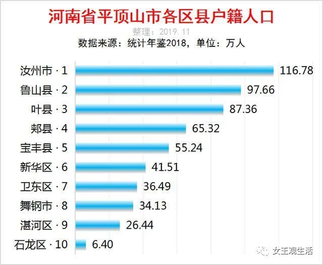 河南省平顶山各区县人口排行