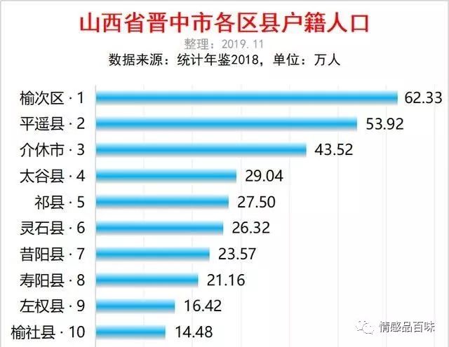 山西晋中市各区县人口排行
