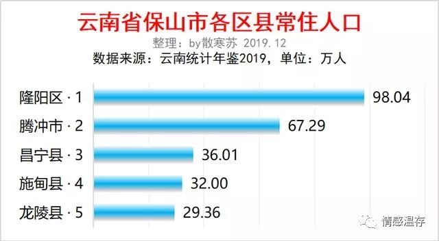 云南保山市各区县人口排行