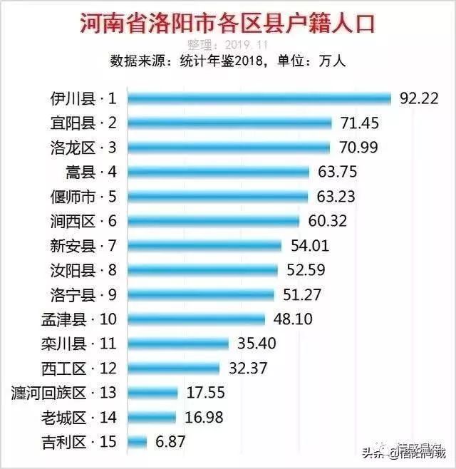 河南洛阳市各区县人口排行