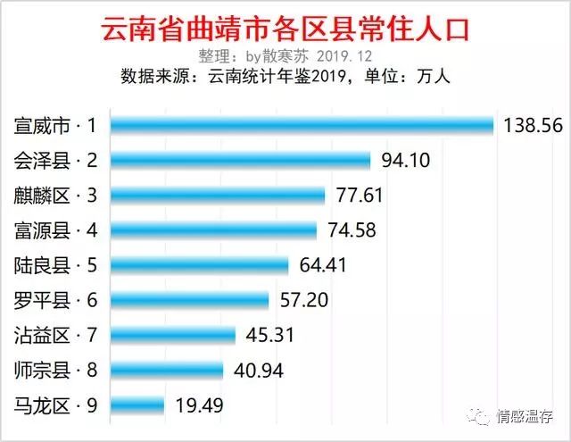 云南曲靖市各区县人口排行