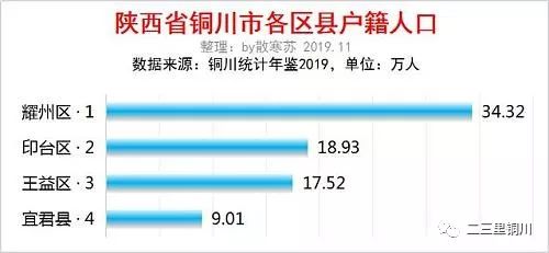 陕西省铜川市各区县人口排行