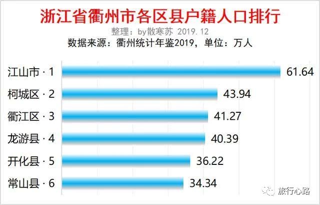 浙江衢州市各区县人口排行