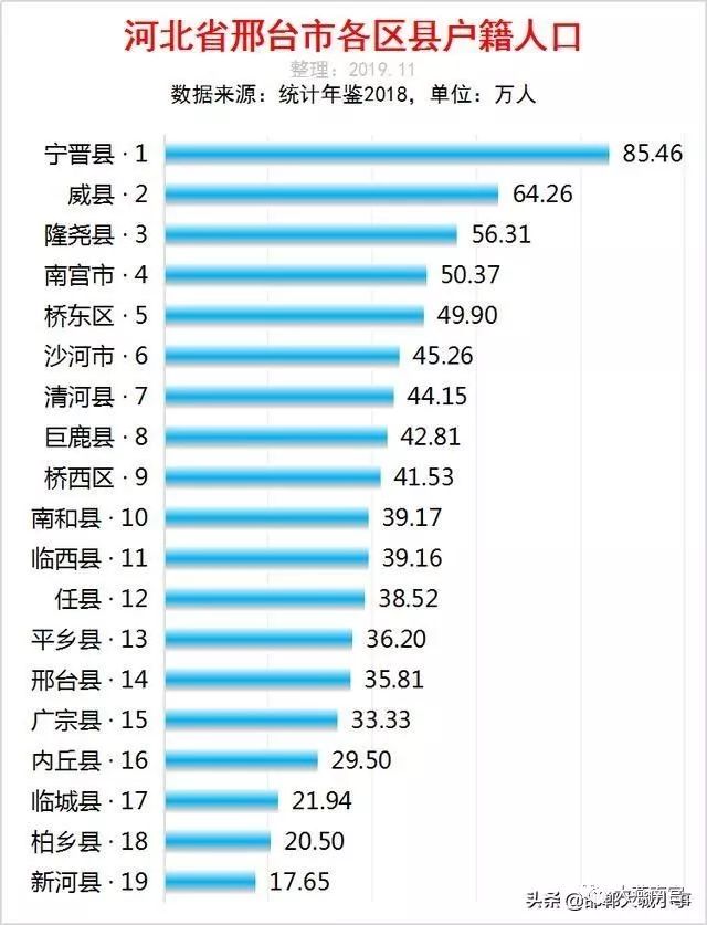 河北邢台市各区县人口排行