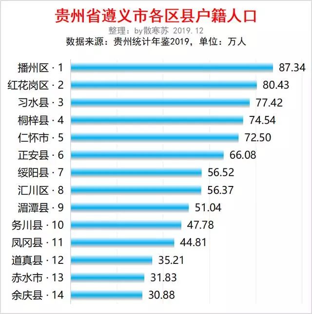 贵州遵义市各区县人口排行