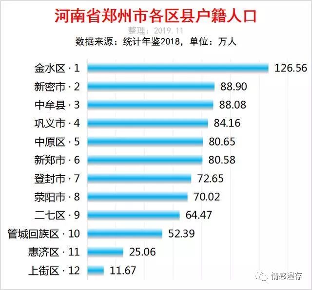 郑州市各区县人口排行榜