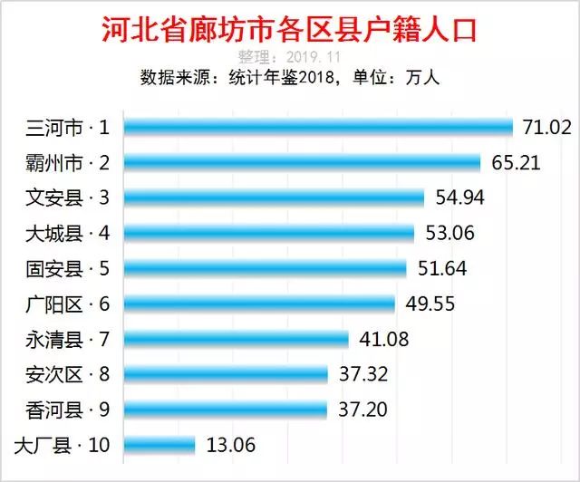 廊坊市各区县人口排行榜