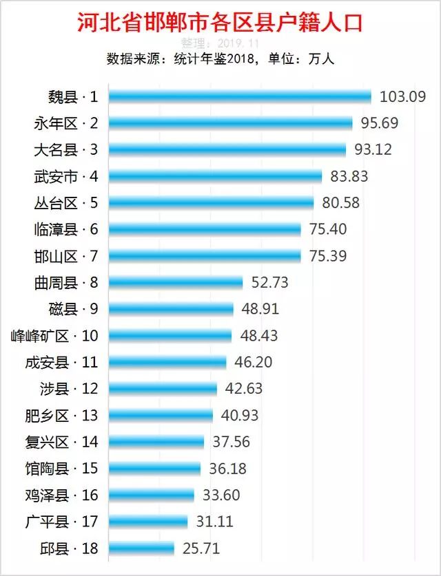 邯郸市各区县人口排行榜