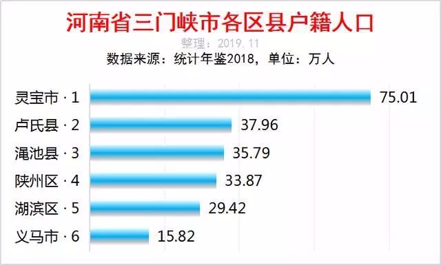 三门峡市各区县人口排行榜