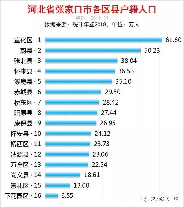 张家口各区县人口排行