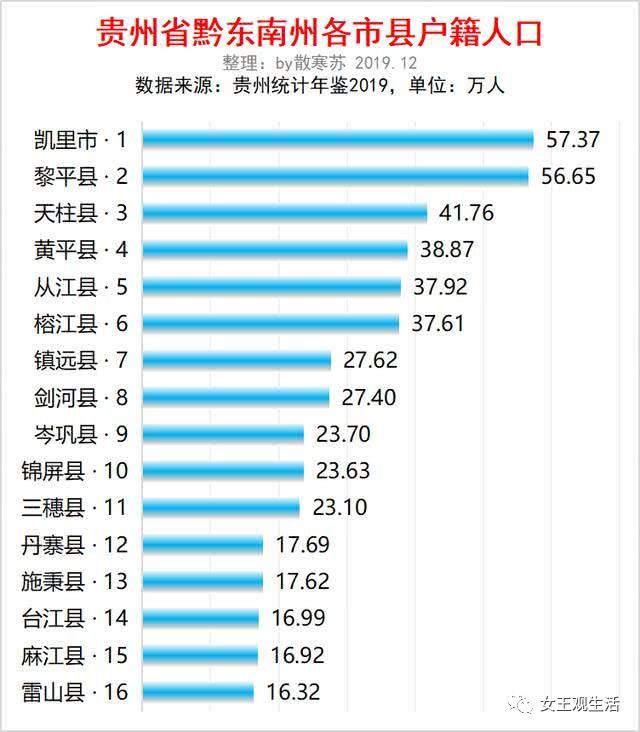 贵州黔东南州各县人口排行