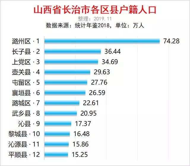 长治市各区县人口排行