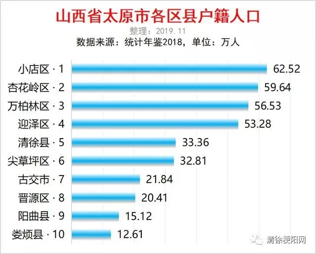 山西太原市各区县人口排行