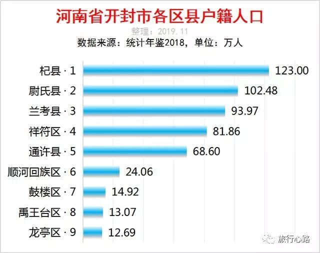 河南开封市各区县人口排行