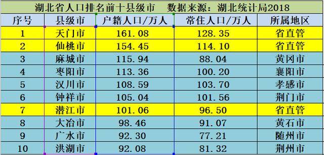 湖北省人口排名前五县级市:最少的都有100多万人