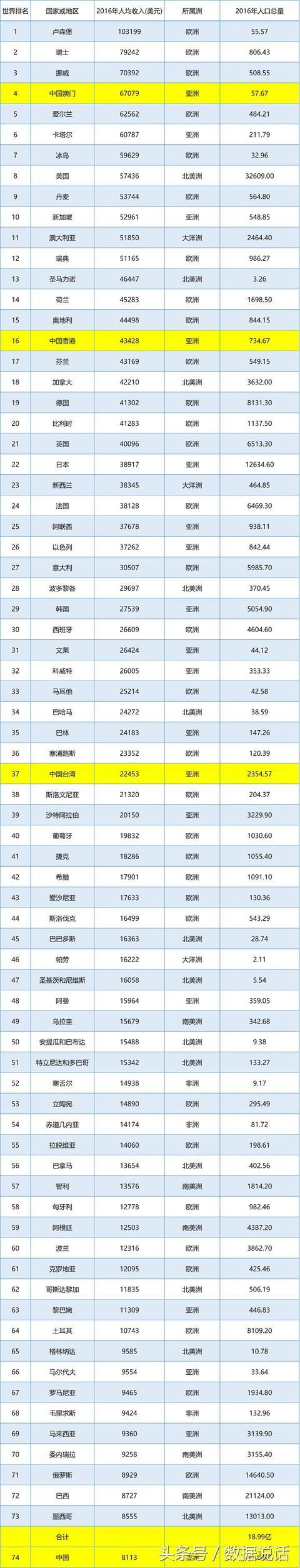 中国人均GDP全球究竟什么水平？高于中国的人口有多少？？？