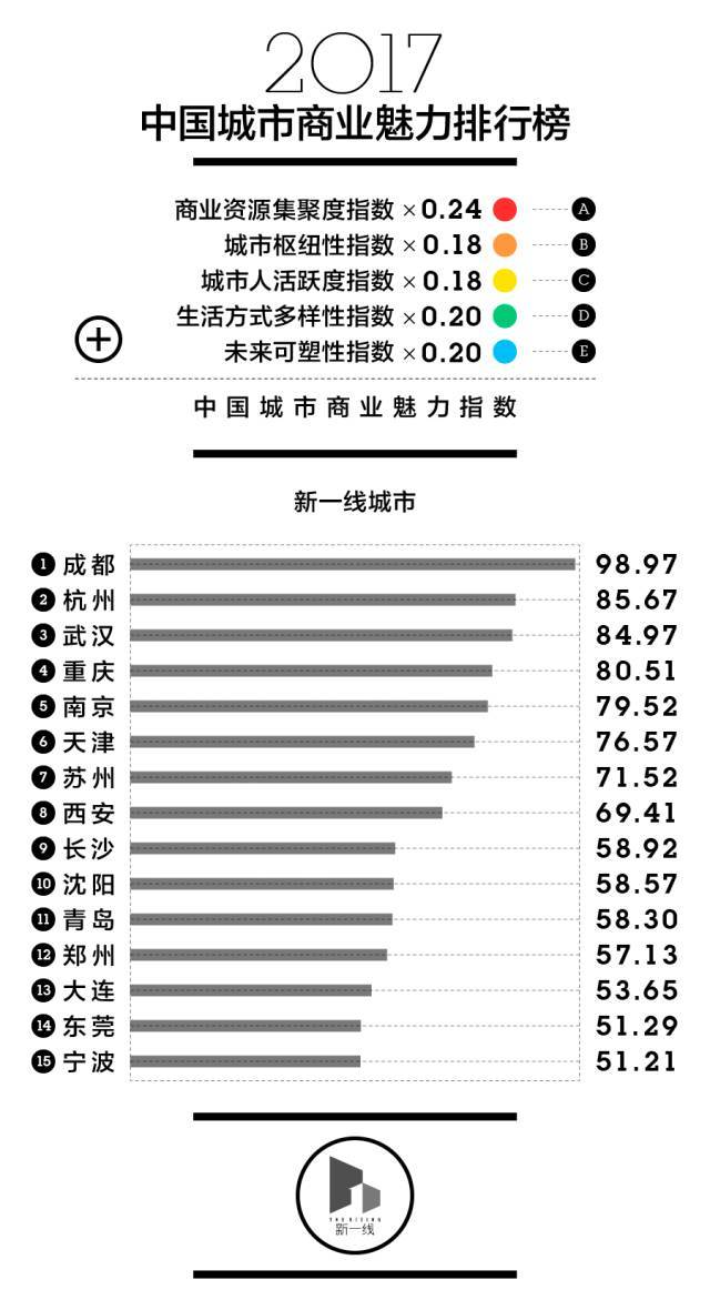 2017城市商业魅力排行榜：15个“新一线”城市，你的家乡上榜了吗？