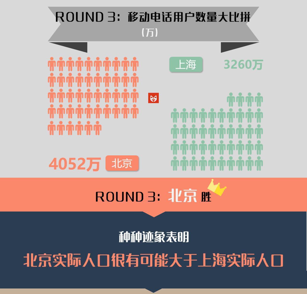 北京VS上海，哪座城市人口更多？