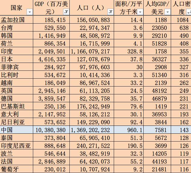 世界人口密度最大的几个国家的人口密度排名