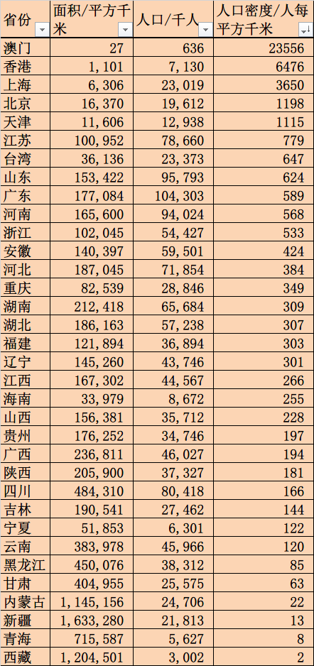 中国各省市人口密度排名