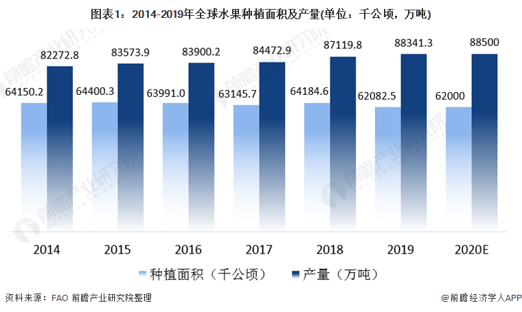 全球水果种植产量和种植面积排名