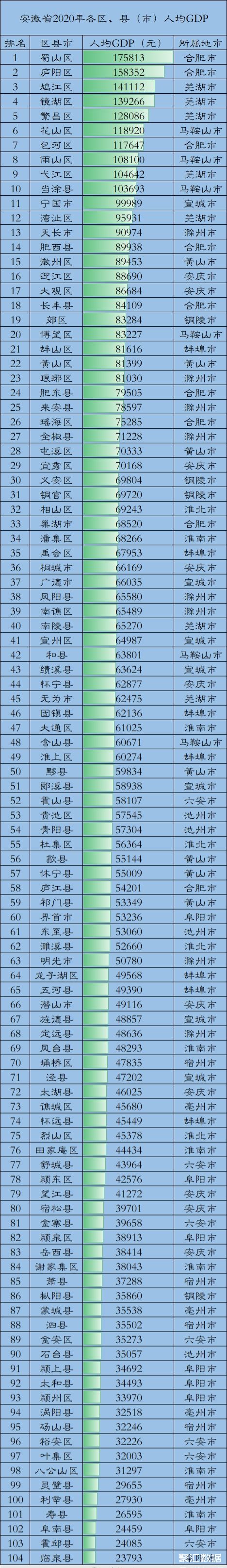 安徽省2020年104个区县人均GDP排名