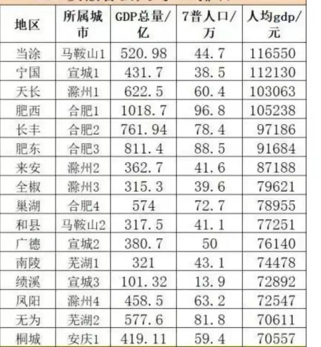 2021年安徽省人均GDP16强区县市排名