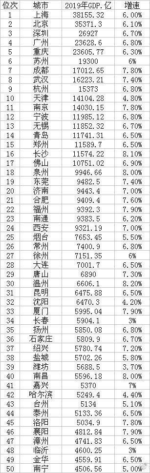 2019年中国城市GDP50强排行
