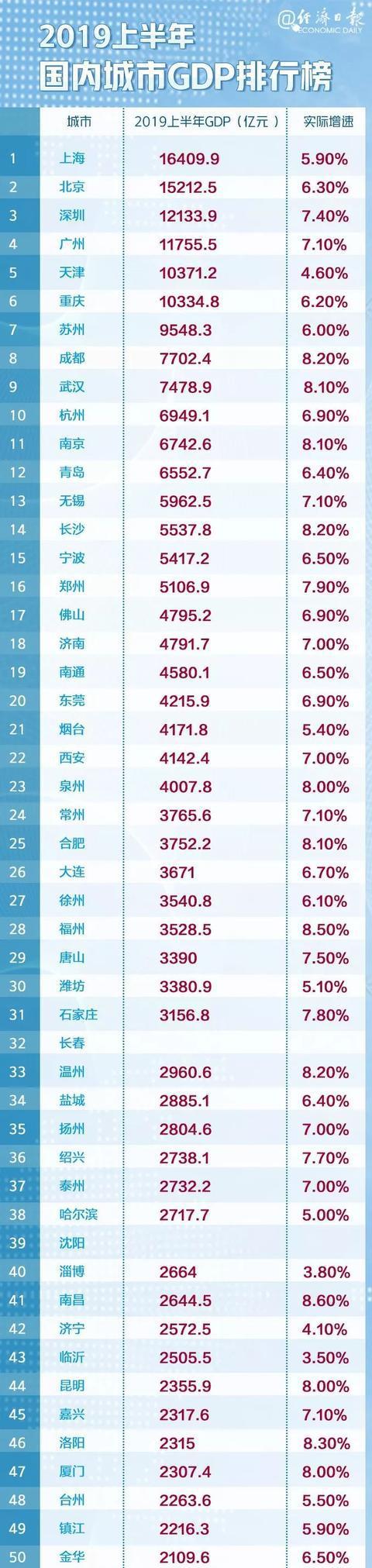 2019年上半年全国城市GDP百强排行榜