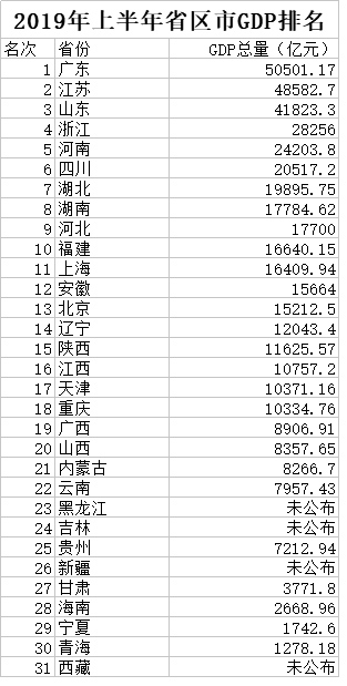 2019上半年全国GDP十强排行省市排名