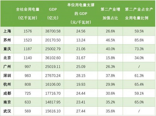 2020年GDP十强城市用电量排名