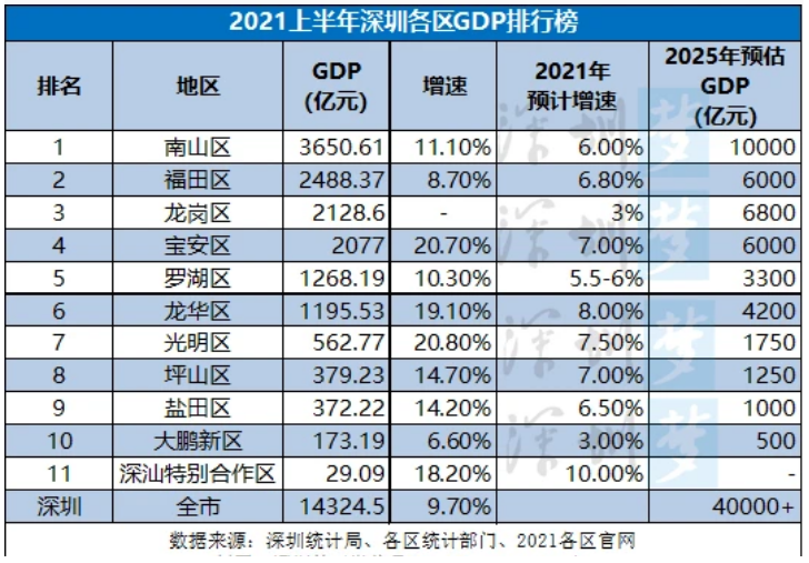 深圳市2021年上半年10＋1区GDP排名