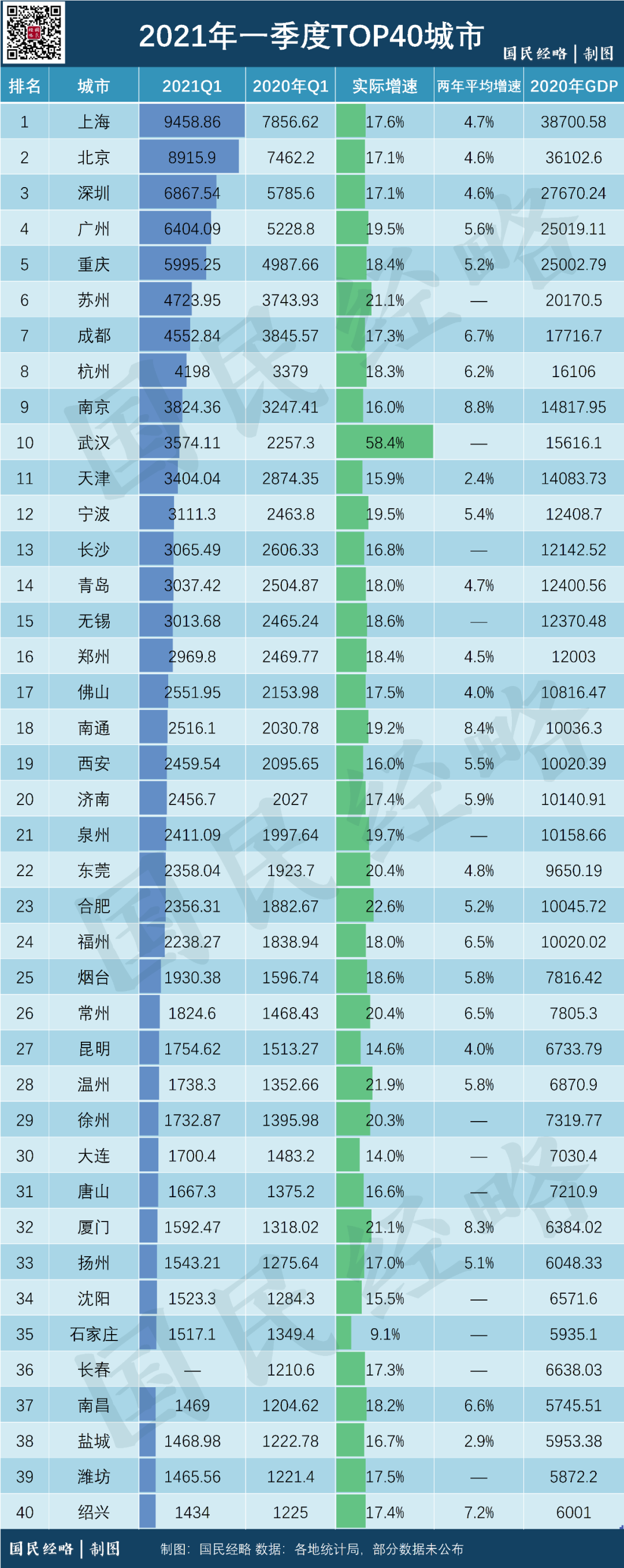 2021年，最新TOP40城市GDP排行榜