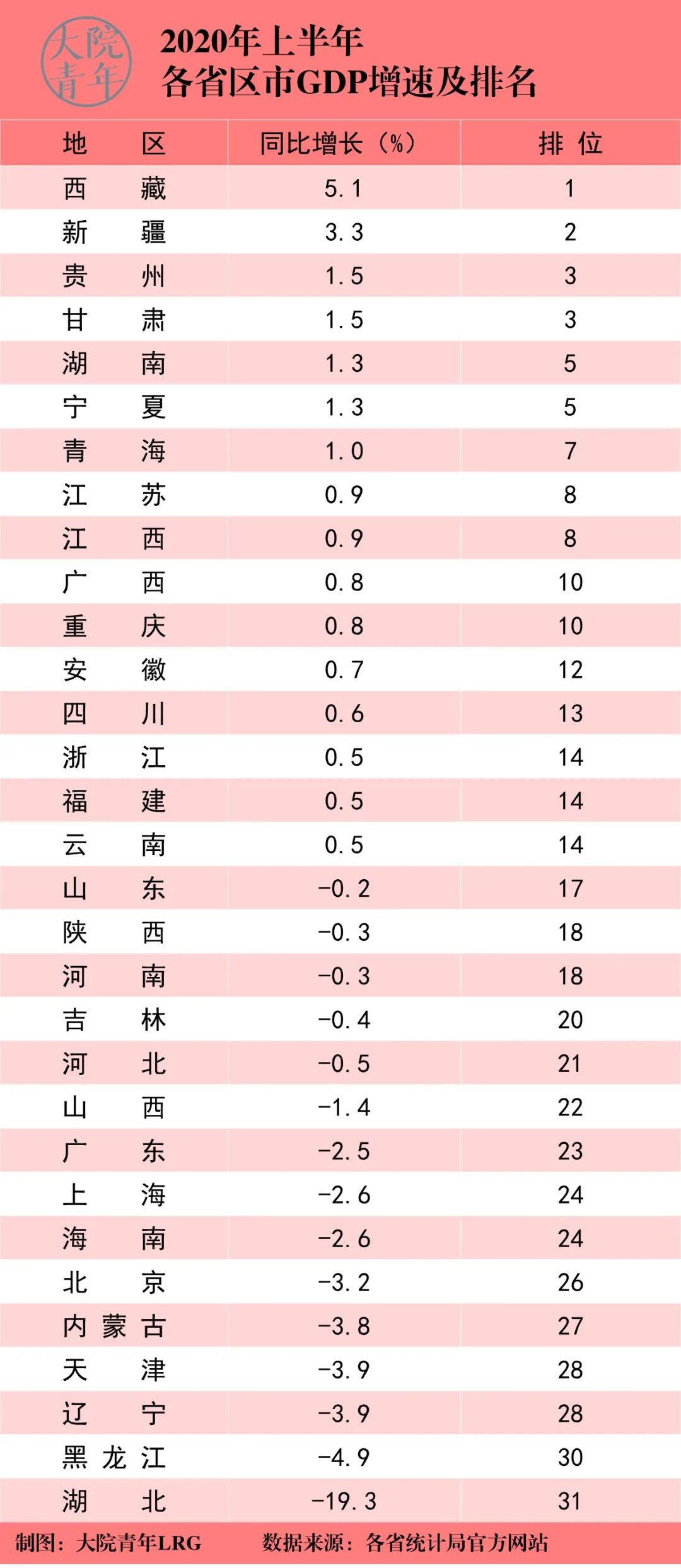2020上半年各省市区GDP增速排名