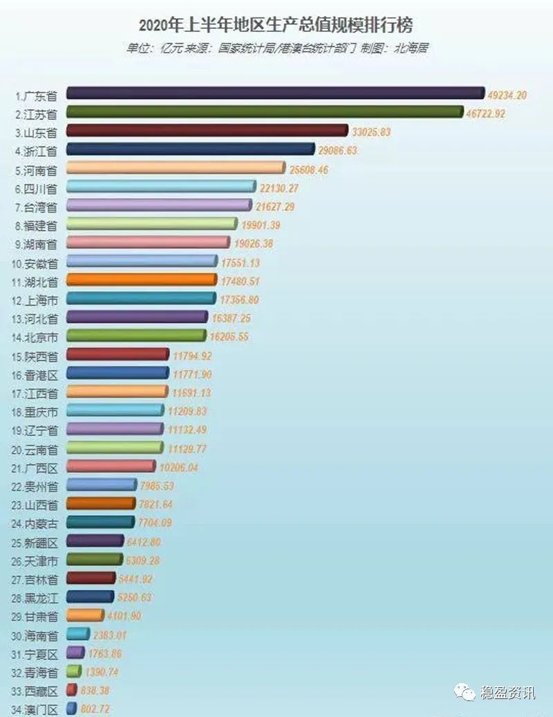 2020年上半年全国各省市区GDP排名
