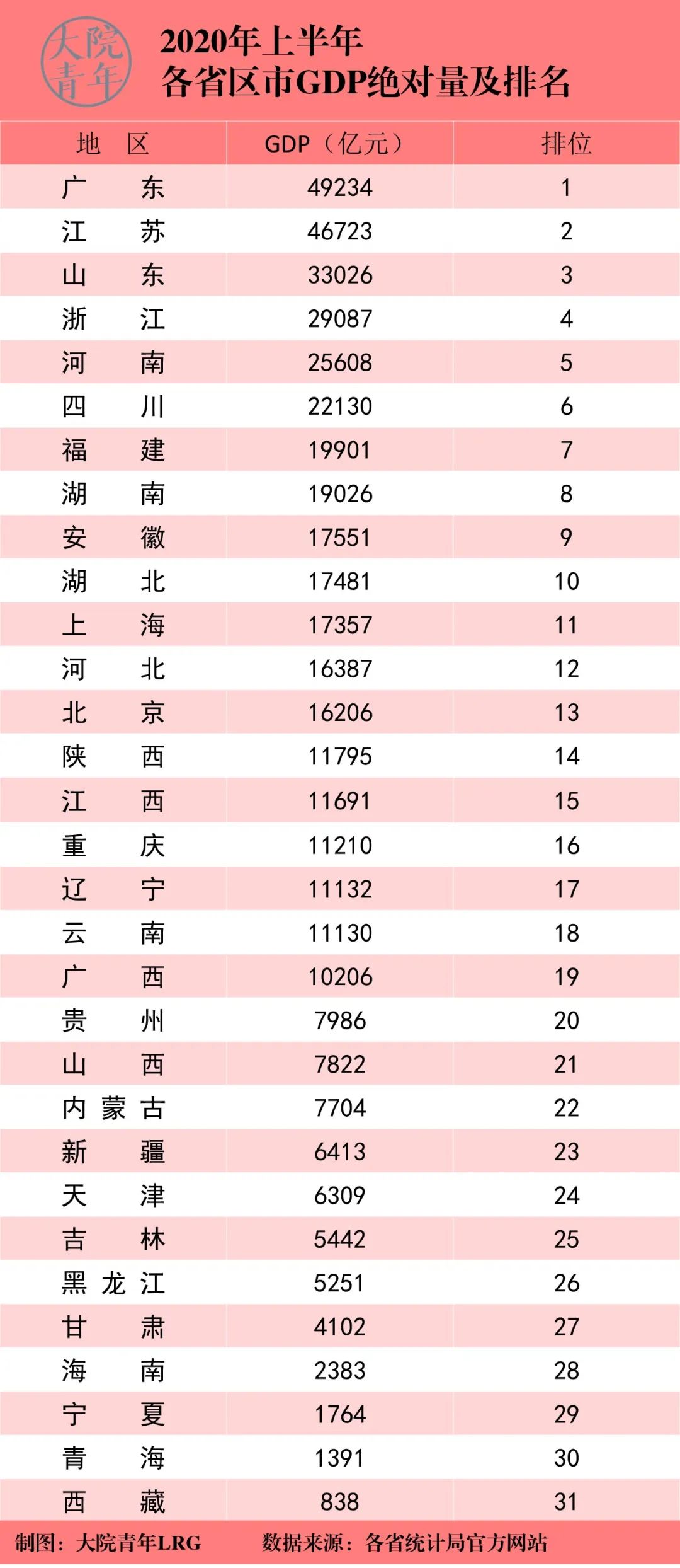2020上半年各省市区GDP绝对量排名