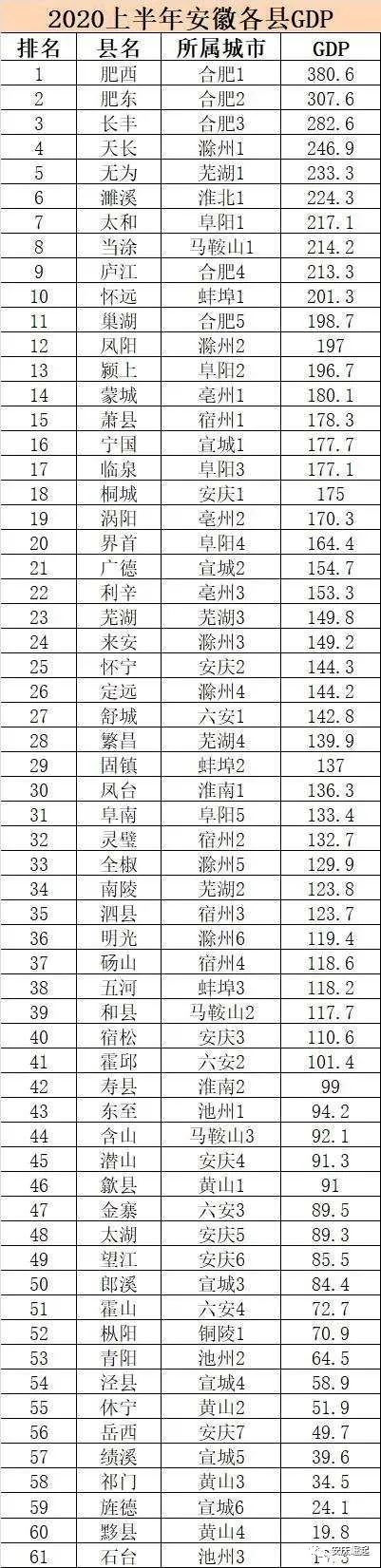 2020年上半年安徽省各县GDP排名