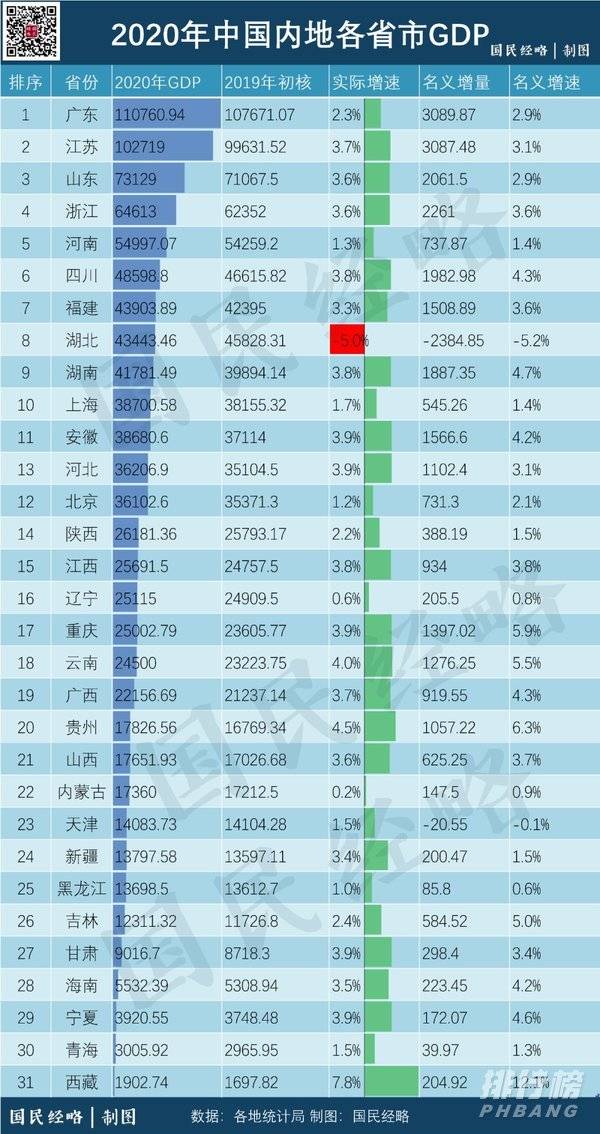 2020年全国各省gdp排名 各省gdp排行榜