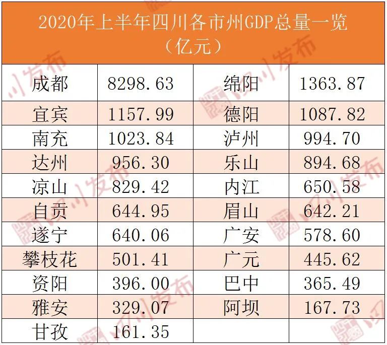 四川省2020年上半年GDP排名