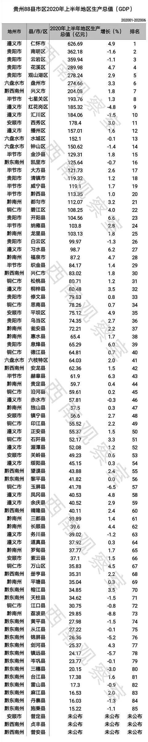 2020年贵州85个县（市、区）上半年GDP排名