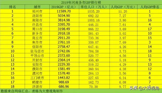 2019河南省各市人均GDP排名