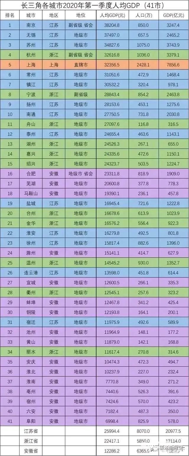 2020年一季度长三角41市人均GDP排名