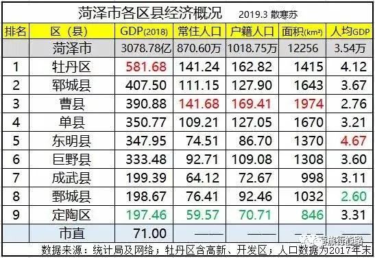 菏泽市各县区GDP排名