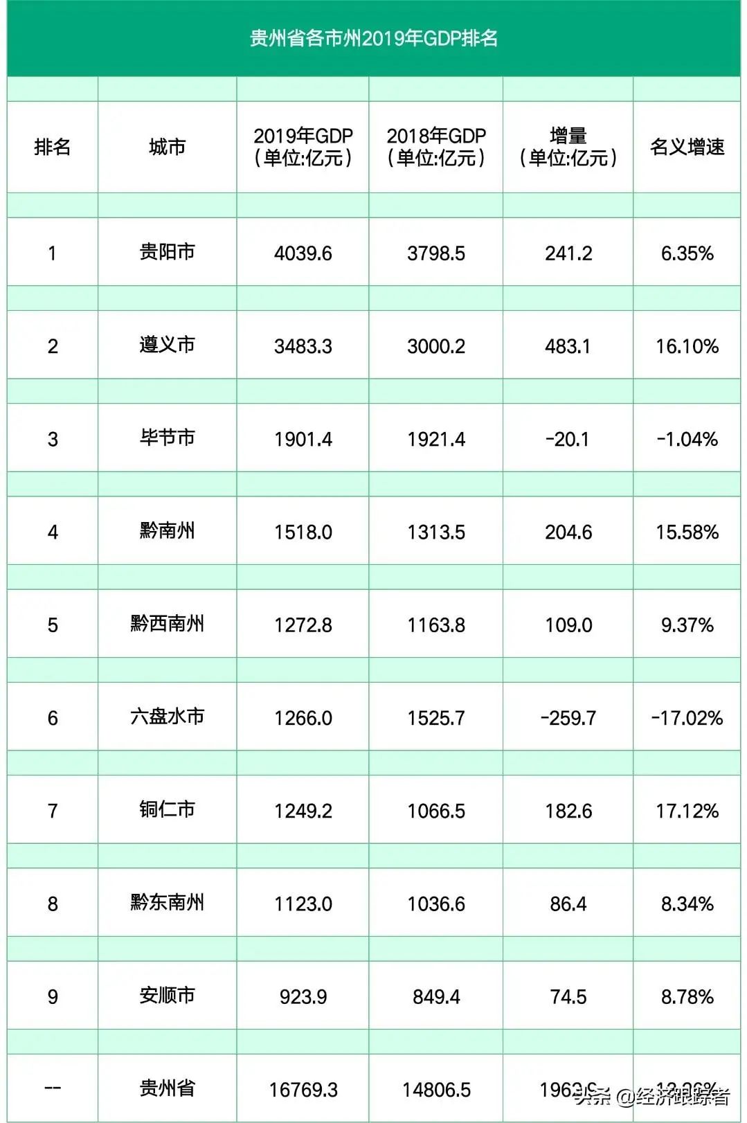 2019年贵州GDP排名