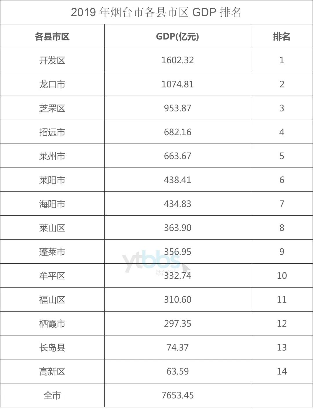 2019年烟台市各县（市、区)GDP排名