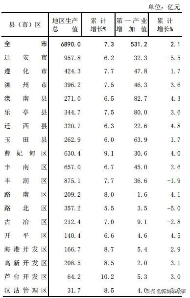 2019年唐山市各县（市、区）GDP排名