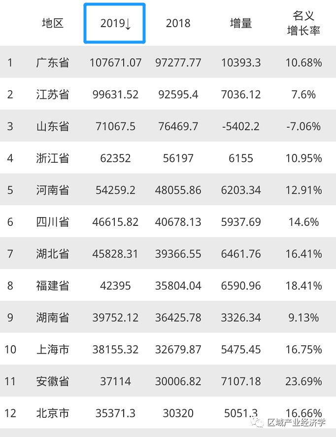 2019年全国各省GDP排名完整版出炉