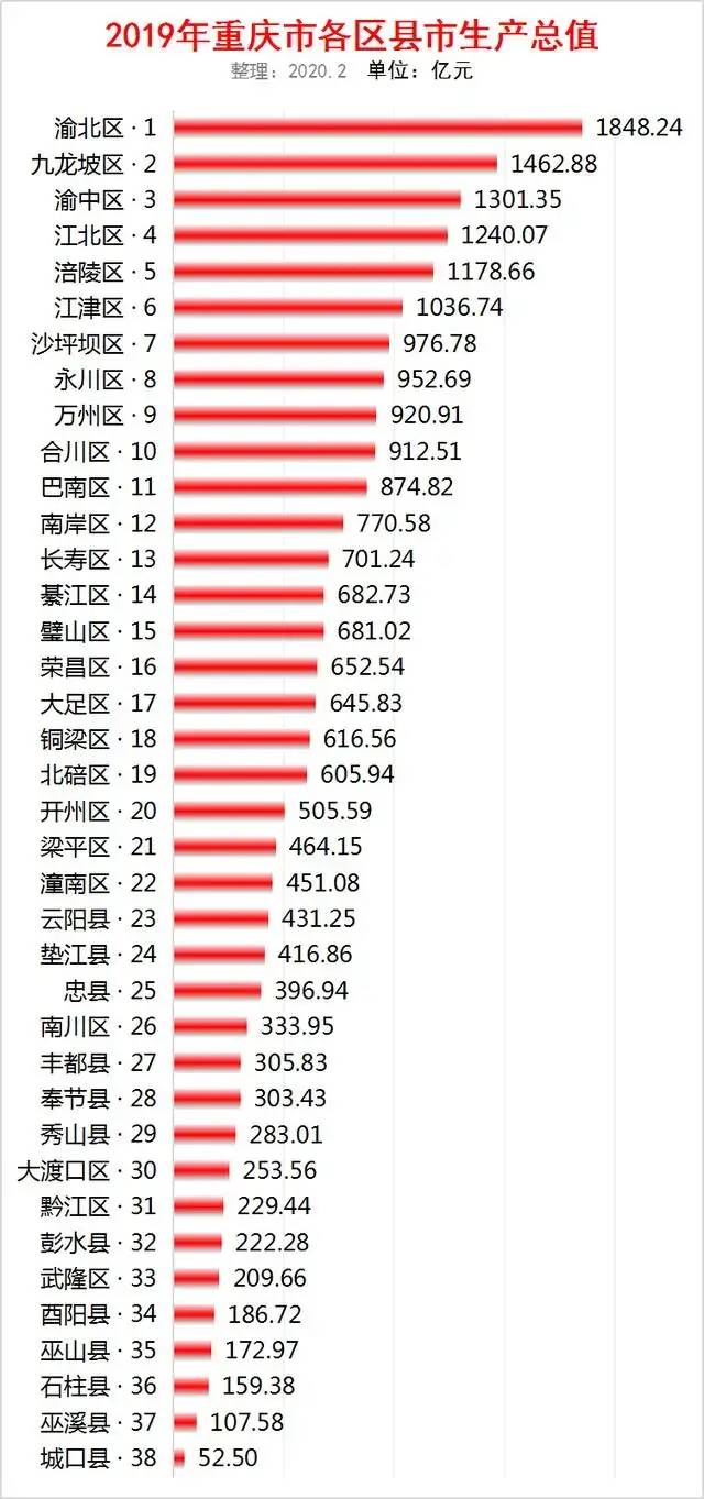 2019年重庆市各区县GDP排名
